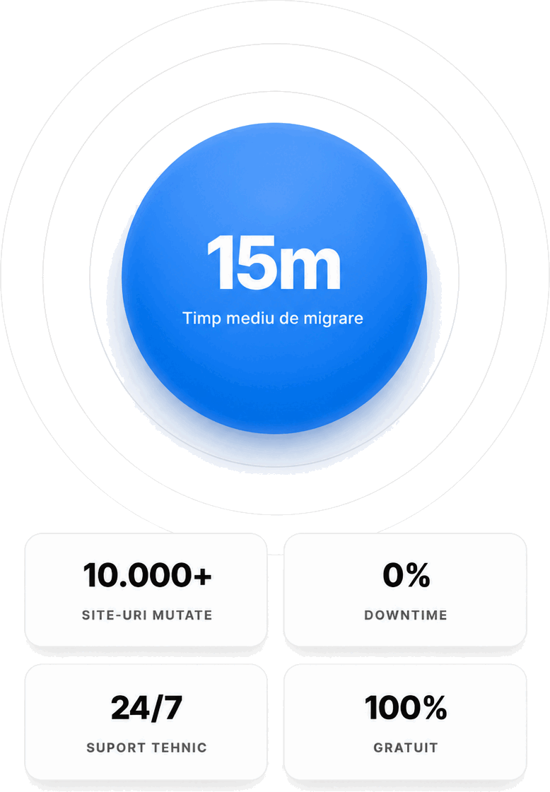 Migrare în medie 15 minute: peste 10.000 de site-uri mutate, 0% downtime, suport tehnic 24/7, 100% gratuit.